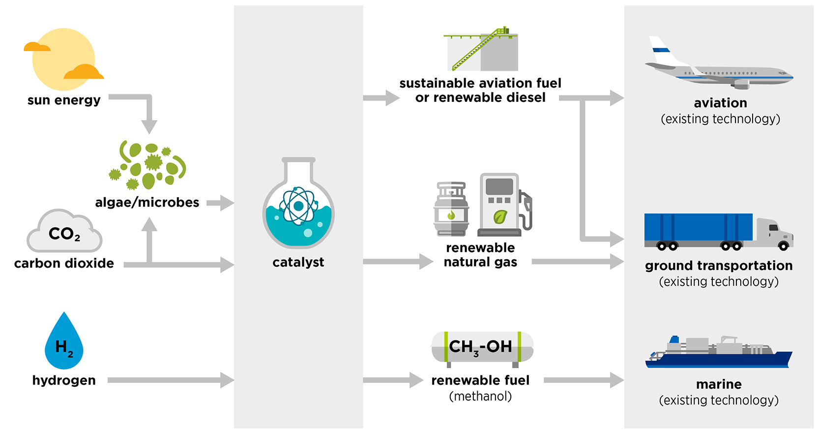 illustration: sun energy, carbon dioxide, hydrogen, transportation